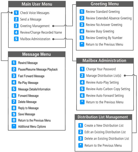 Voicemail Menu